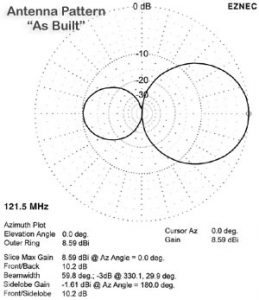 The BC-121.5 Antenna's EZNEC 4.0 Antenna Pattern as designed.